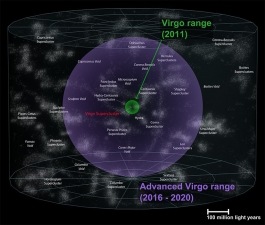 Advanced Virgo pozwoli zaobserwować grawitacyjne źródła dźwięku 10 razy dalej i zbadać przestrzenie 1000 razy większe niż wcześniej. W takiej dużej objętości, wykrywanie zdarzenia fali grawitacyjnego będzie o wiele bardziej prawdopodobne. Badacze oczekują, że wykryją co najmniej jeden sygnał fali grawitacyjnego miesięcznie,  a nawet w  tygodniu, rys. Virgo Collaboration, http://public.virgo-gw.eu